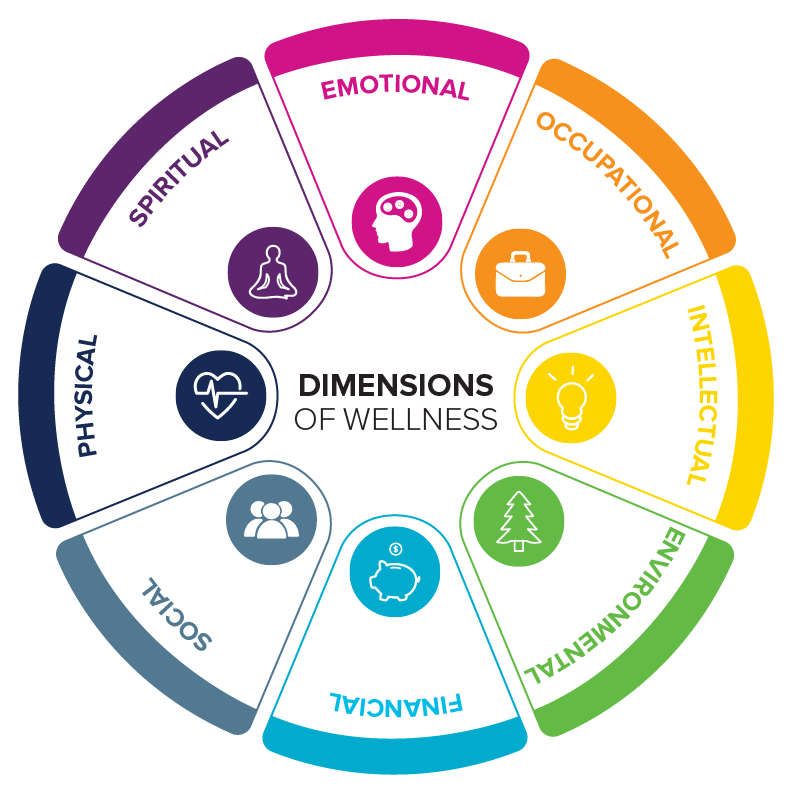 Dimensions of Wellness